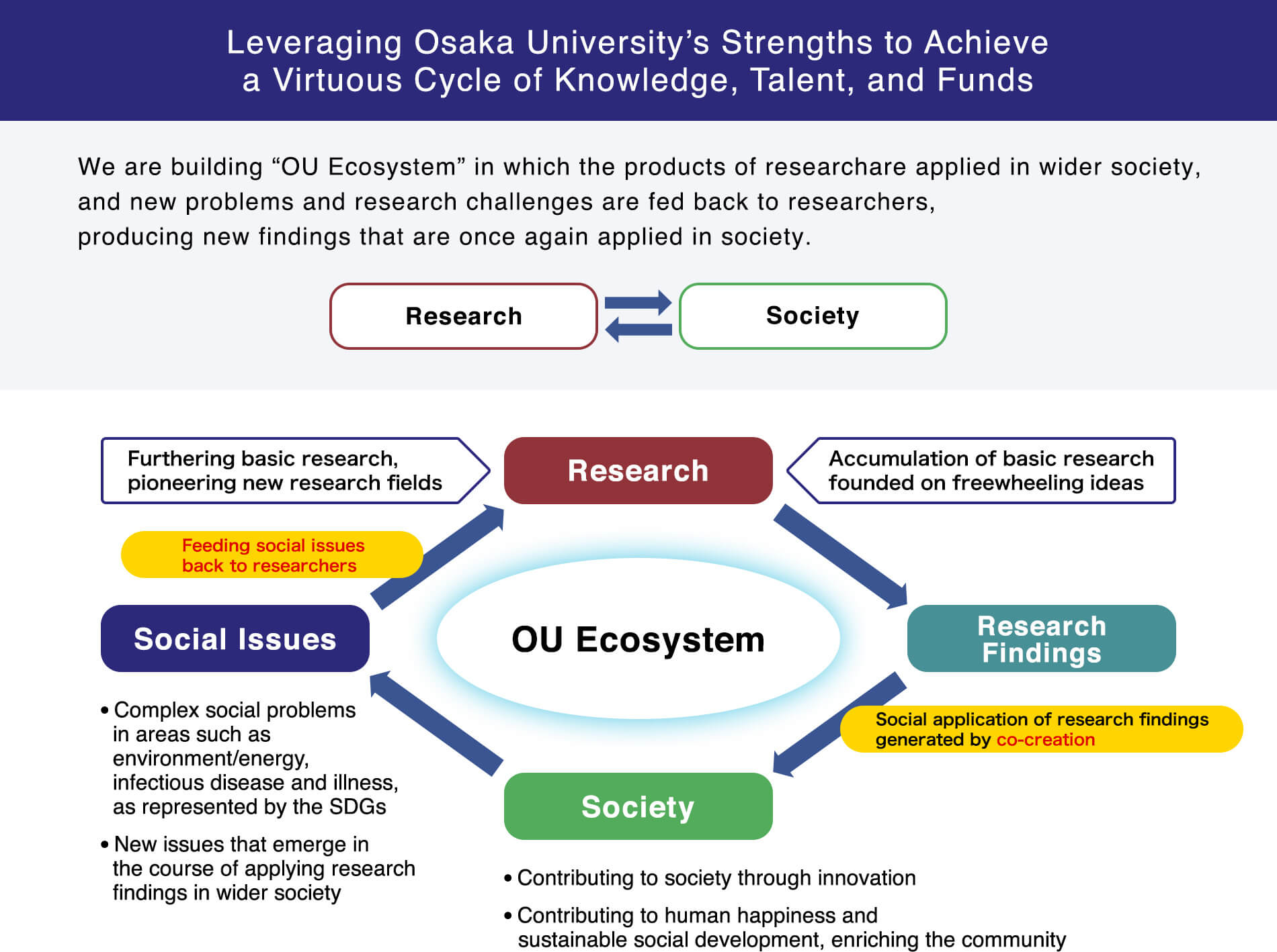 Leveraging Osaka University’s Strengths to Achieve a Virtuous Cycle of Knowledge, Talent, and Funds
